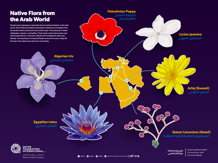 #CultureCorner In the Arab World, floral motifs and patterns are found on architecture and objects from the early Islamic period. They are featured in Arabic calligraphy, ceramics, and textiles. Which of these flowers is your favorite? Find more info here: bit.ly/3fWJbVj