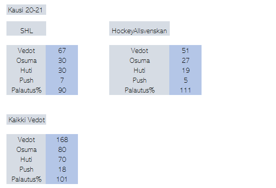betsiapi's tweet image. Lätkäkausi 20-21 saatiin viime viikolla pakettiin Ruotsin puolella ja twitteriin huudelluilla vihjeillä päädyttiin tällaisiin lukemiin. Alemmassa taulukossa pitemmän ajan seurantaa, eli niputettu kaikki twiitatut vihjeet kahden kauden ajalta.

#vedonlyönti #betsit