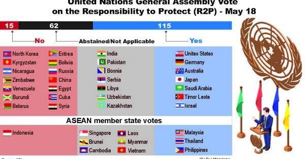 Indonesia voted NO on UN General Assembly for #R2P resolution. #Indonesia please sit with justice and cease #MurdererMinAungHlaing from committing  #CrimesAgainstHumanity.  #WhatsHappeningInMyanmar  #May21Coup  #GlobalArmsEmbargo