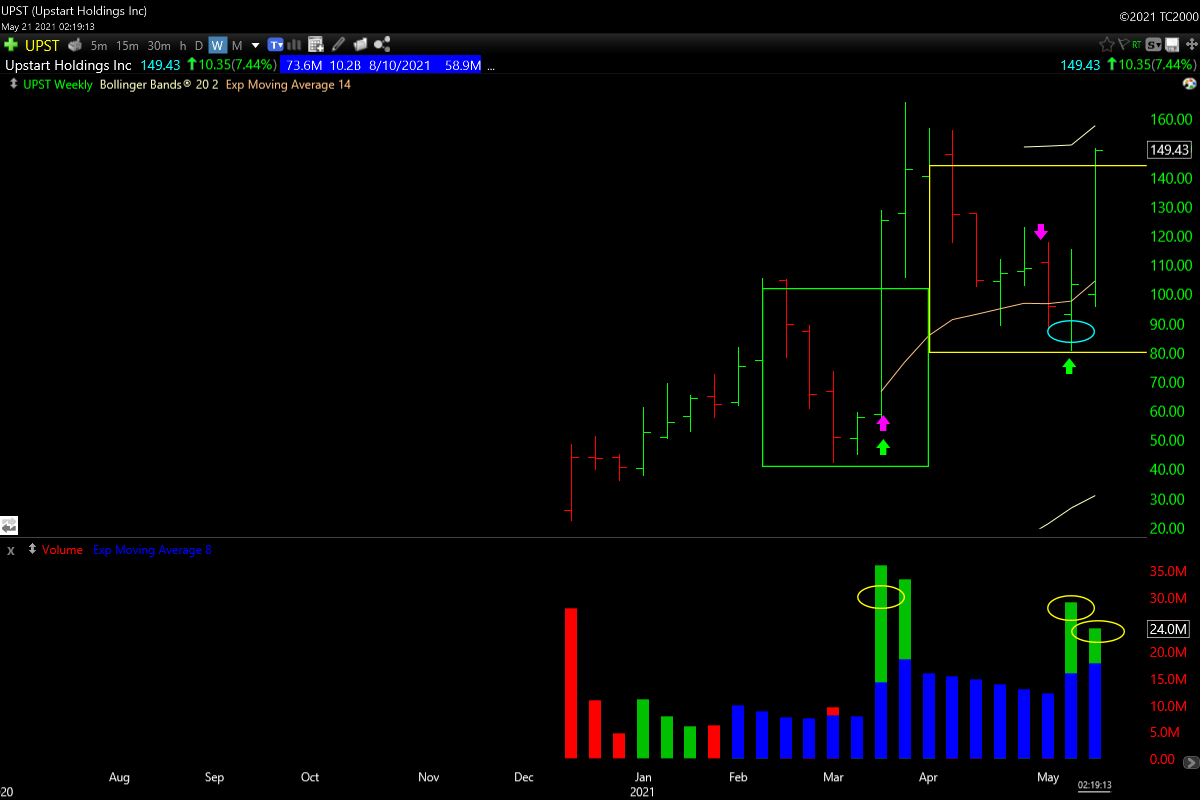 DarvasBoxAI's tweet photo. $UPST with a Darvas Box breakout on Big green volume, assuming it closes here or higher. Went from bottom of the Box to the top in a flash, monster stock. Said many times that earnings will start/stop trends, May one confirmed the one in March #TML #monster #BoxBreakout https://t.co/bcCHjylpur
