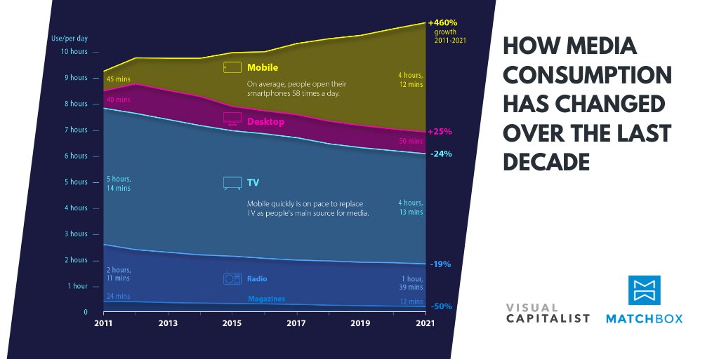 In 2021, combined media consumption continues in an upward trajectory, and is set to be at the highest it has ever been. Read more at lnkd.in/gQ7pa-U.

#MediaConsumption #Media #Mobile #Desktop #TV #Radio #Magazines #Technology #Tech #Survey #News #Content #Statistics