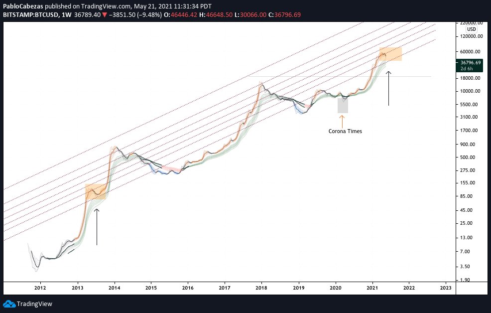 ldUpabloO's tweet photo. It looks like pretty close of what happened the first cycle. testing the same line as well. https://t.co/C9fhdE82go