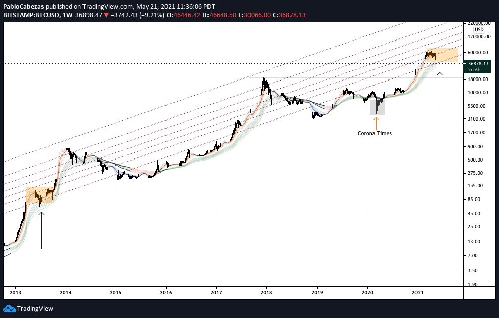 ldUpabloO's tweet photo. It looks like pretty close of what happened the first cycle. testing the same line as well. https://t.co/C9fhdE82go