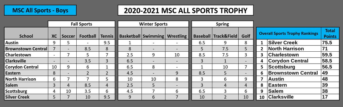 2020-21 MSC all sports Trophy winner for Boys and girls