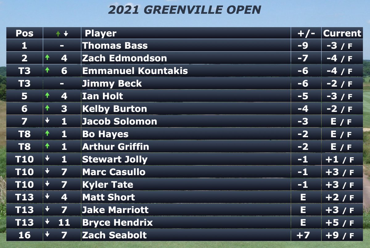 Thats the 2021 Greenville Open in the books. As usual <a href="/BrookValleyCC_/">Brook Valley CC</a> held its own with a field scoring average for the week of 72.77. These are your finalists with full scoring here: gprotour.bluegolf.com/bluegolf/gprot…