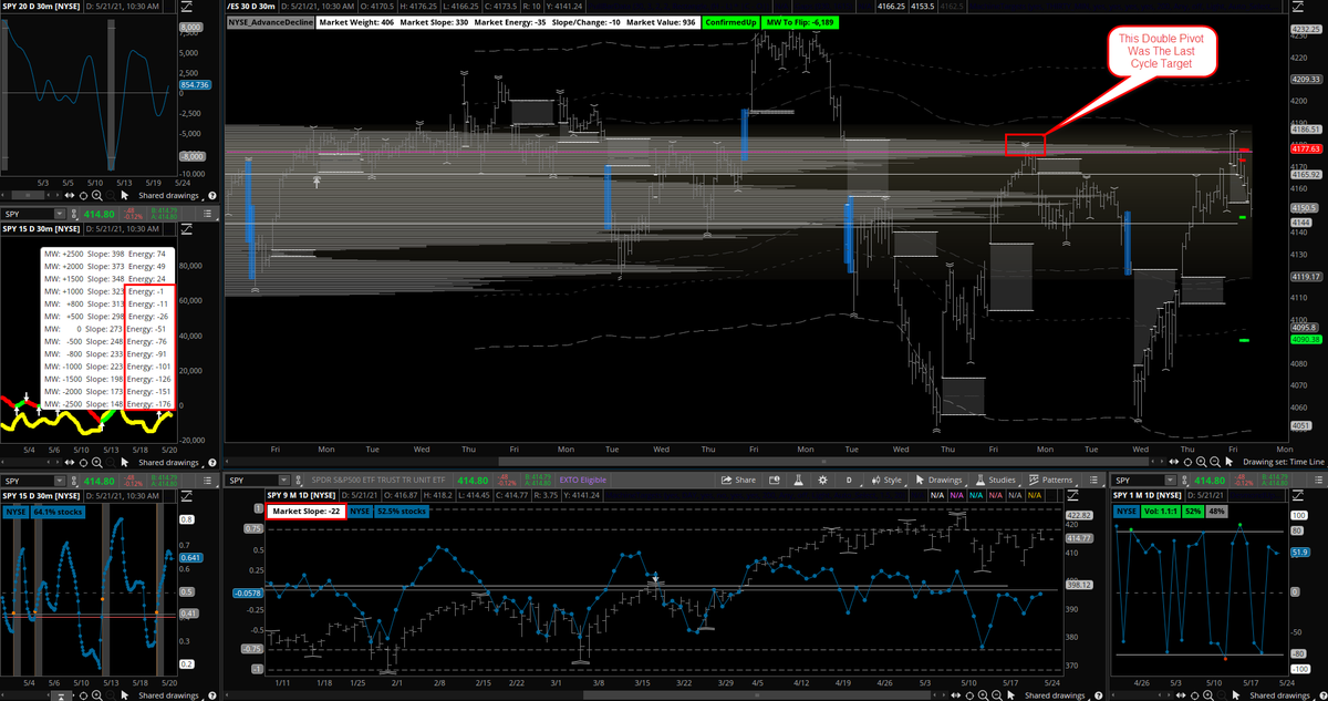 Cycle_Systems's tweet image. $ES_F $SPY #SP500 #stockmarket #markets #equitymarket #equities #Futures #Trading #swingtrading #marketinternals #marketanalysis #marketforecast The last Cycle double pivot target hit at $4178, price has been vulnerable and weak ever since/ negative energy wound up.
