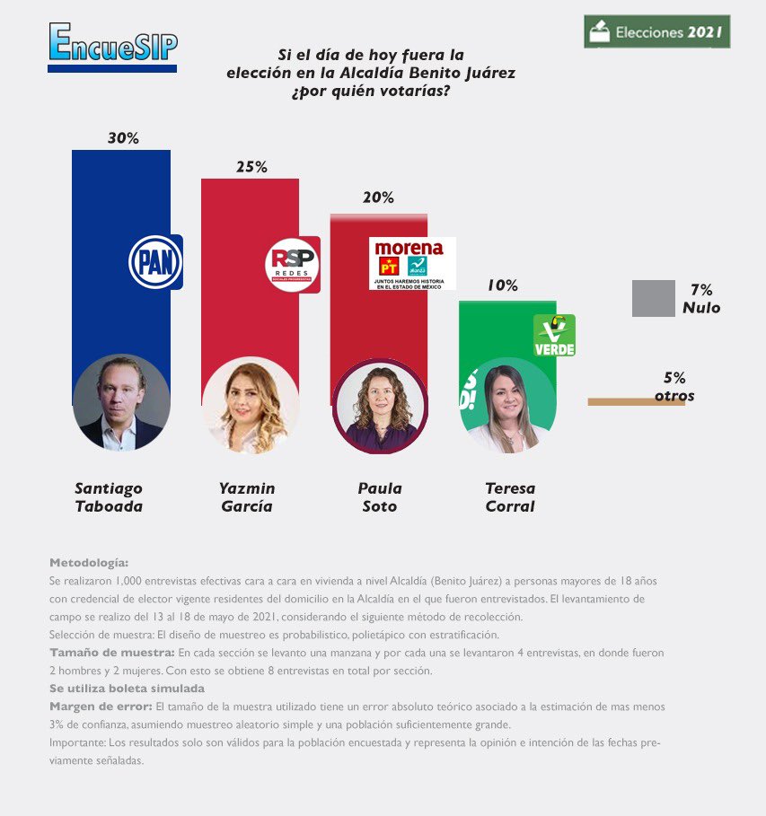MajuarezMarco's tweet photo. #HagamosLasCosasDiferentes 
#VotaPorYazmin https://t.co/ZbieM4BV62