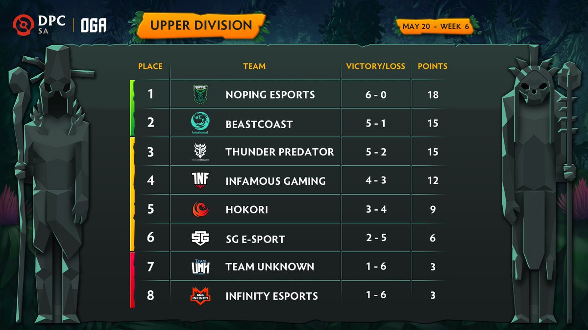 OGADotaPIT's tweet photo. 🥲 We have a decider match starting in few moments. Although we are at the end of #OGADPC SA Season 2, still, we are excited to see who will go to the Major!

💥 @NoPingEsports vs @beastcoast 💥
🔴Game one is live!

📺https://t.co/rhWFDRzUcy 
#OGADPC #DPC #DOTA2 #esports https://t.co/phsKoy8Nbe