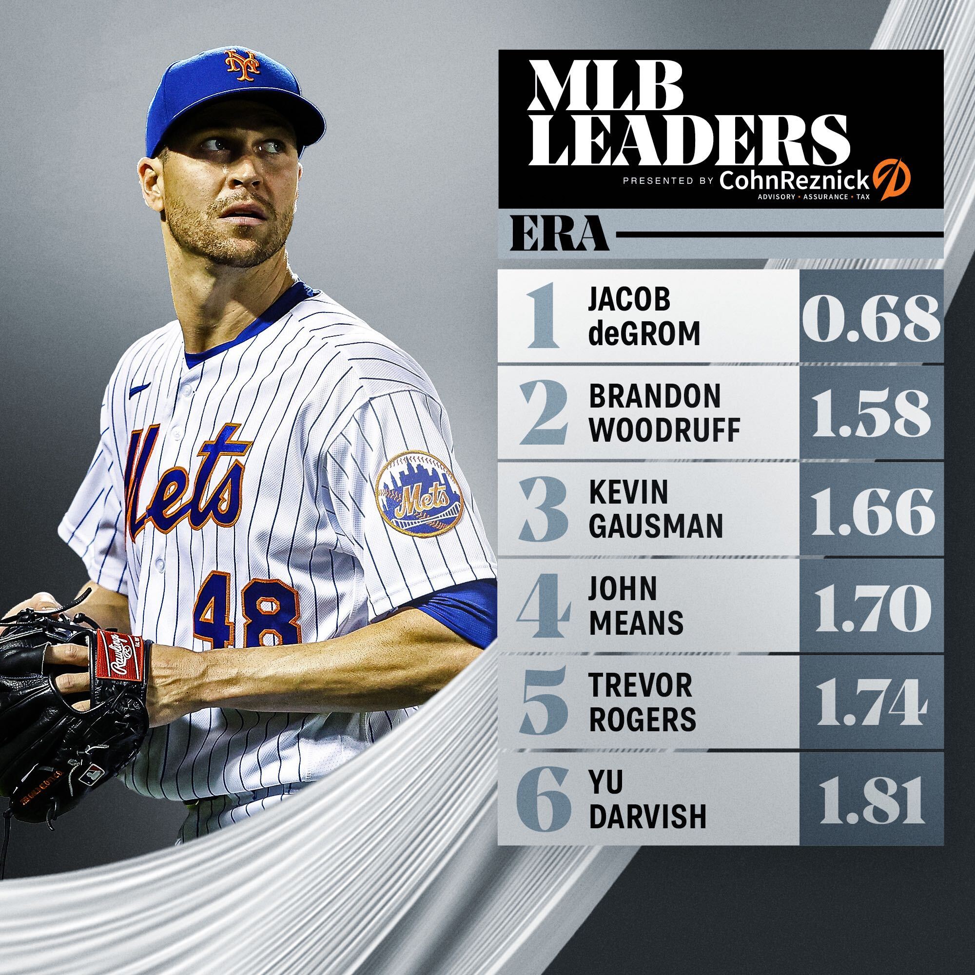 MLB on Twitter "Leaders and best.…
