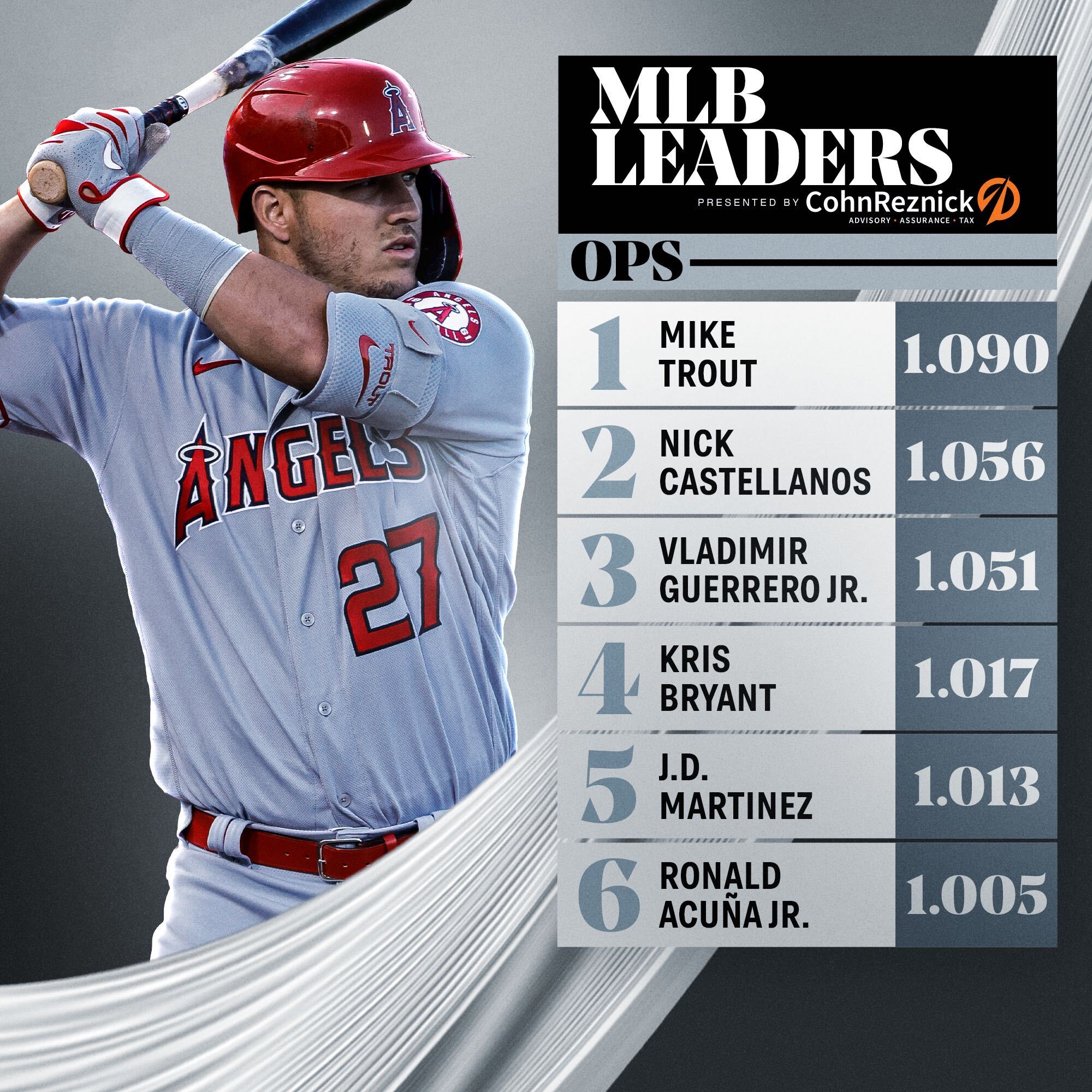 MLB on Twitter "Leaders and best.…