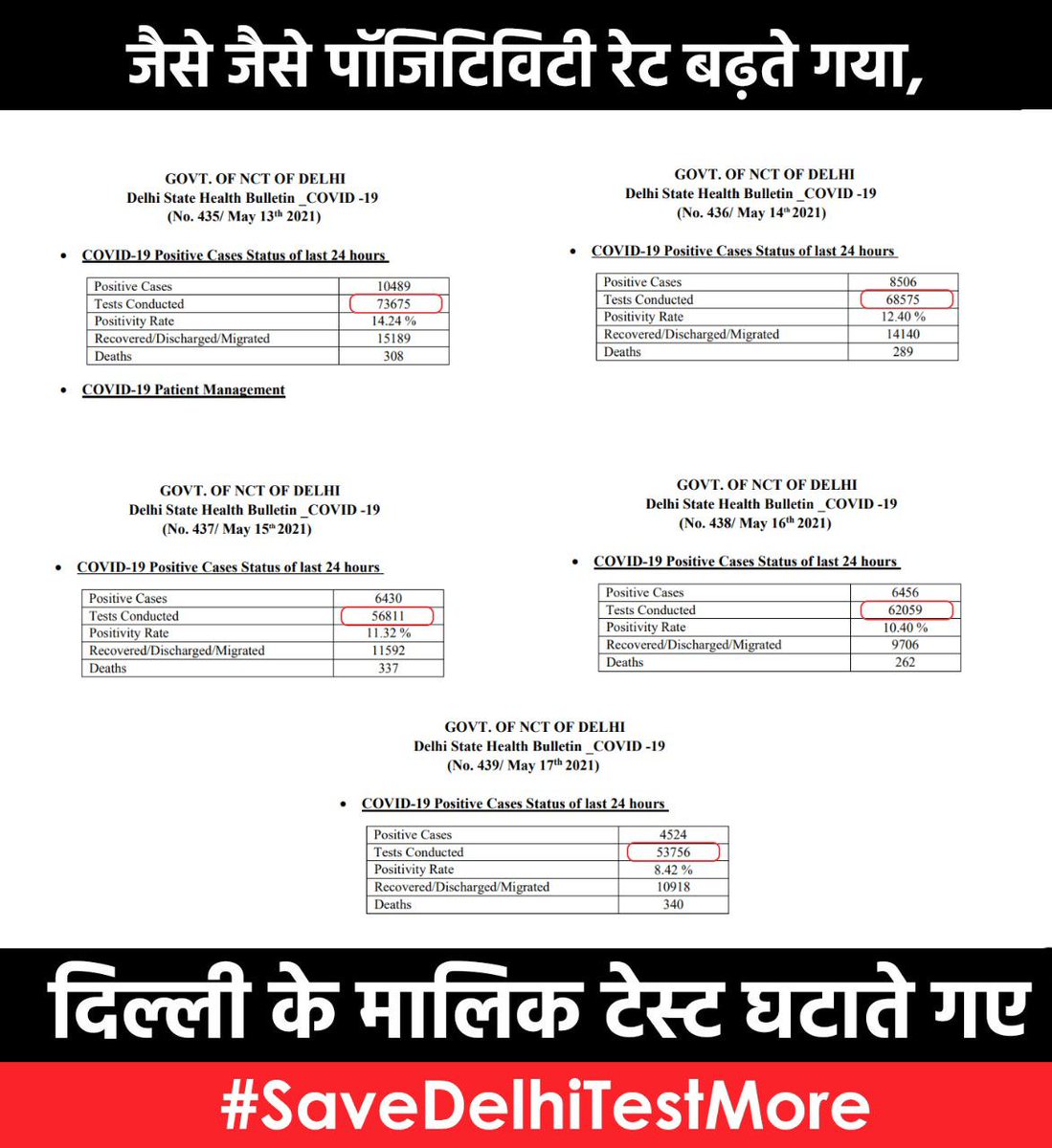 MohanGoelBJP's tweet photo. .@ArvindKejriwal सरकार द्वारा कोरोना कम होने का दावा दिल्ली की जनता के साथ धोखा है।
#SaveDelhiTestMore
@BJP4Delhi @adeshguptabjp https://t.co/f5q0OPBgnG
