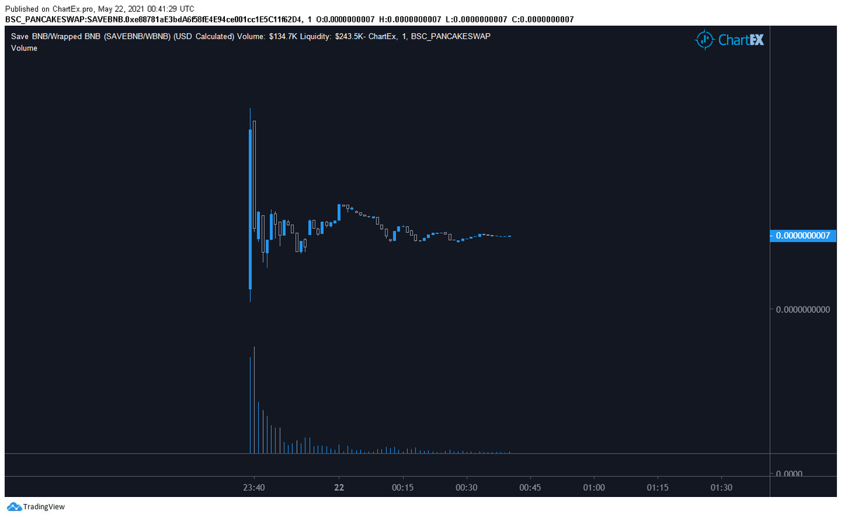 onchain_messiah's tweet photo. #SAVEBNB got botted to hell on the launch mixed with presale WL claiming and dumping. 

I waited for initial dip, so far sitting a bit above 2x. 

- Dev confirmed CG + CMC submitted and ads on @poocoin_token's vetted list incoming. 
- Project is an hour old

Moon or hollow earth https://t.co/nAknvDoObH
