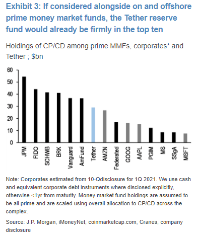 Here's the key chart. Tether is now one of the biggest money market funds in the world. It holds more commercial paper than companies like $AMZN or $GOOGL