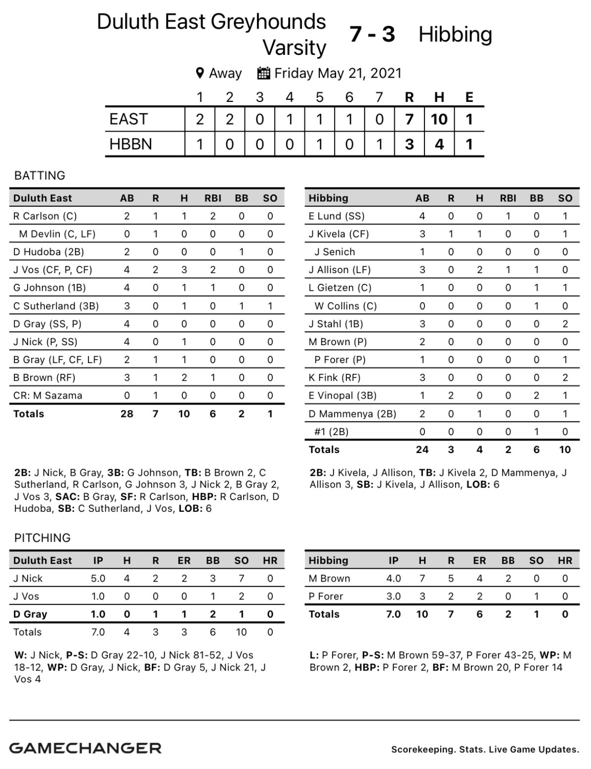 Duluth East Baseball Another Start Another W For Freshman Phenom Joeynick23 With 7k To Boot Big Offensive Help From Vos Joe And Bo1brown Got The Job Done Jv Took Care Of
