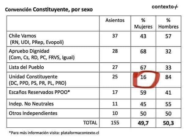 d_errazuriz's tweet photo. Lo que hace Narvaez es un robo. Así fue la representación de mujeres para la CC por parte de unidad constituyente: https://t.co/Zc2JSslcIu