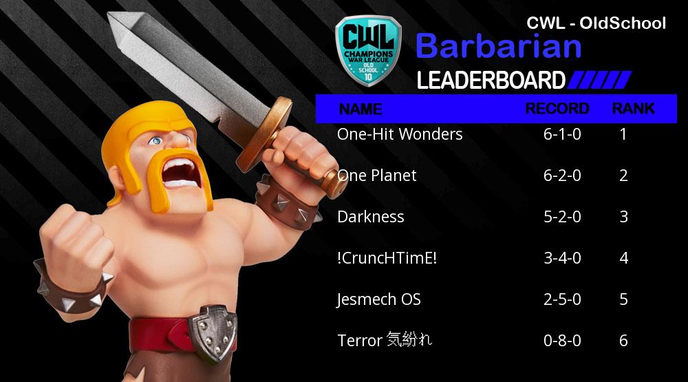 We are very close to the playoffs! Let's find out the "Old School" division rankings📈📉

#Champ10nsWarLeague