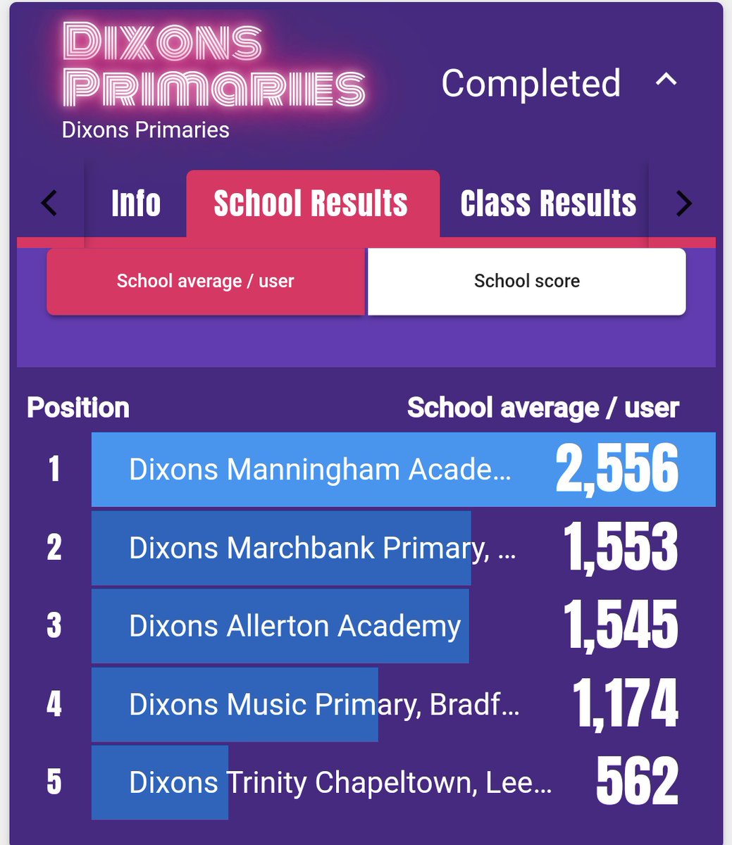 DmnMaths's tweet photo. It's a wrap folks! What a brilliant week, showcasing fantastic unity between the Dixons primary schools, the classes and all the children. Well done to all those involved and congratulations to Dixons Manningham for finishing 1st. 

#integrity #unity #achievement https://t.co/RjzgqA8583