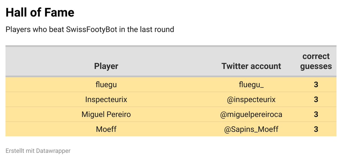 Swiss Football Data tweet media