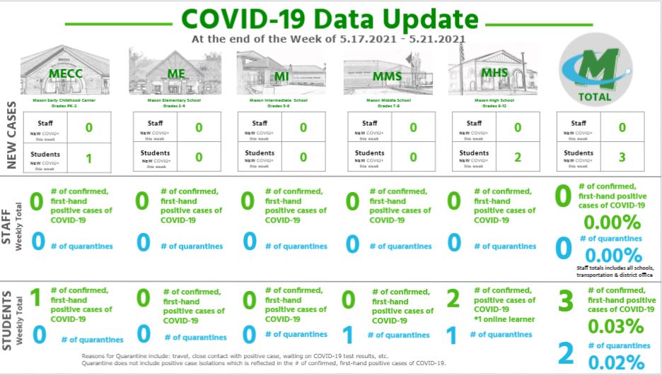 MasonSchools's tweet photo. Just 1 more week of school left &amp; COVID+ numbers this month continue to be lowest we've had all year.  At the end of the week, we had a total of 0 among staff, 3 among students, 0 staff quarantines, and 2 student quarantines. https://t.co/4Arv0zcOYI