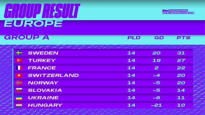 ut_goat's tweet image. ¡Calsificados GRUPOA a la siguiente ronda #WinnersBracket!

🇸🇪 Sweden
🇹🇷 Turkey
🇫🇷 France
🇨🇭 Switzerland