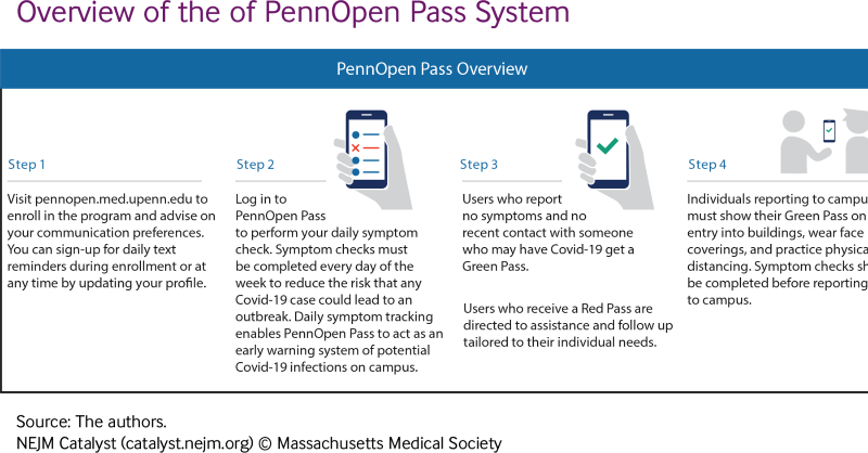 nejmcatalyst's tweet photo. Lessons from development of PennOpen Pass—an early warning system to detect Covid-19 symptoms and exposures—will advance health care innovation long after the pandemic: https://t.co/wW1DFnsfXP @kmahraj @khchaiyachati @dor_lam @judithgmckenzie @rrosin @kevin_volpp @PM_Innovation
