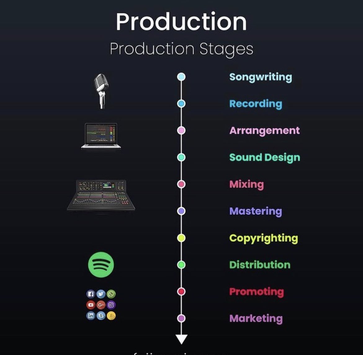 MixdownStudio's tweet photo. Every #singer #songwriter should know these #musicproduction stages! https://t.co/3L5h7OGchq