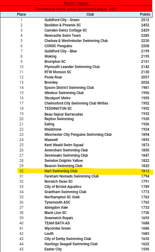 Congratulations to all our swimmers who competed last weekend in the Junior National Arena League for Hart SC!  Hart SC finished 30th out of 119 clubs nationwide and 2nd in Hampshire! Amazing achievement!  Individual results will be loaded on the website in the next few days