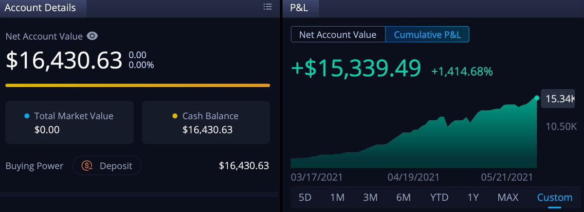 StimmyTrades's tweet photo. Finished up the week strong πͺ
Thank you @EliteOptions2 for teaching me something new every week π
Trades taken:
$NVDA 610c -> +$473
$SHOP 1250c -> +$450
Week total: +$1,648 π°
May total: +$5,640 π°
#StimulusTo25kChallenge π https://t.co/U3ZjH5vSjT