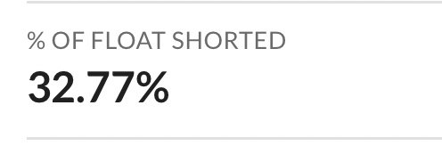 InvestorXI's tweet image. $GEO being annihilated by shorts today with no news. Very low volume until ~$5.75,then a huge drop with high volumes (S/L triggered). This stock has ~33% of float shorted (Apr.29). It dropped -11.74% since Wednesday after CEO sold some stocks. Holding long and strong #GeoGroup