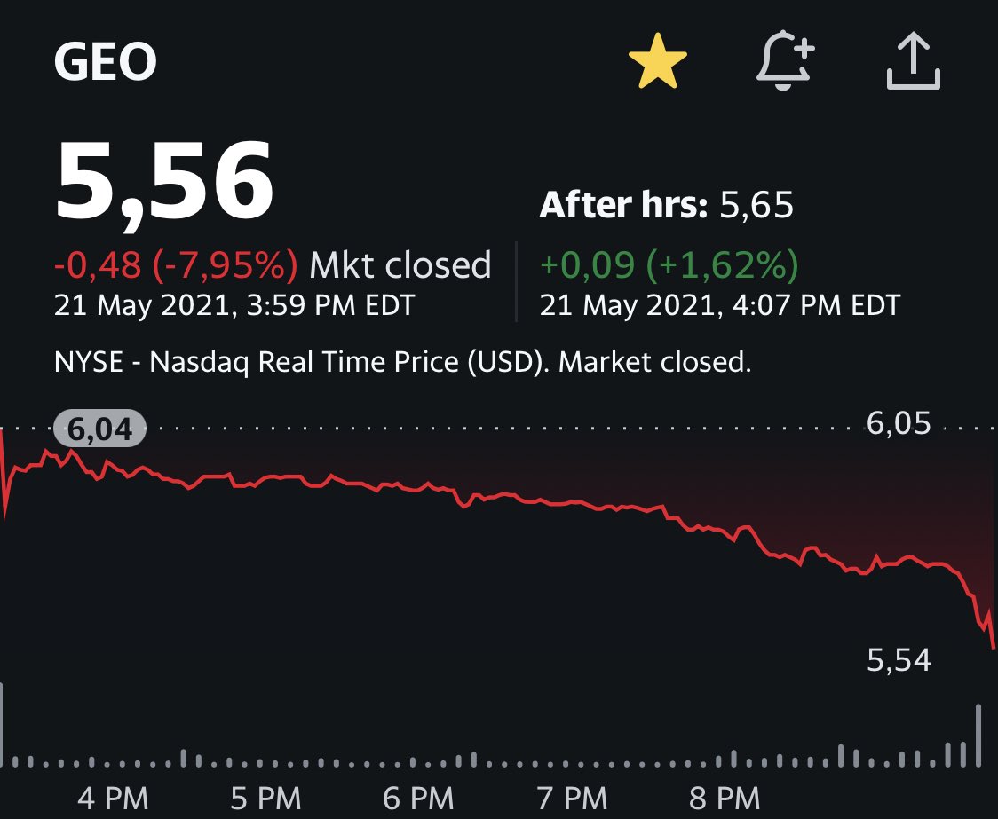 InvestorXI's tweet image. $GEO being annihilated by shorts today with no news. Very low volume until ~$5.75,then a huge drop with high volumes (S/L triggered). This stock has ~33% of float shorted (Apr.29). It dropped -11.74% since Wednesday after CEO sold some stocks. Holding long and strong #GeoGroup