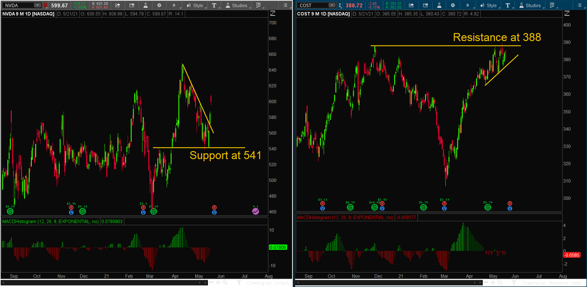 BenWatsonCS's tweet image. Coming up! I get the rare opportunity to talk charts on $NVDA &amp;amp; $COST with @TDAJJKinahan on #WeekendTrader on @TDANetwork 
Best part of the week! Also on the show, @PMullaly_TDA
#ChartMaster