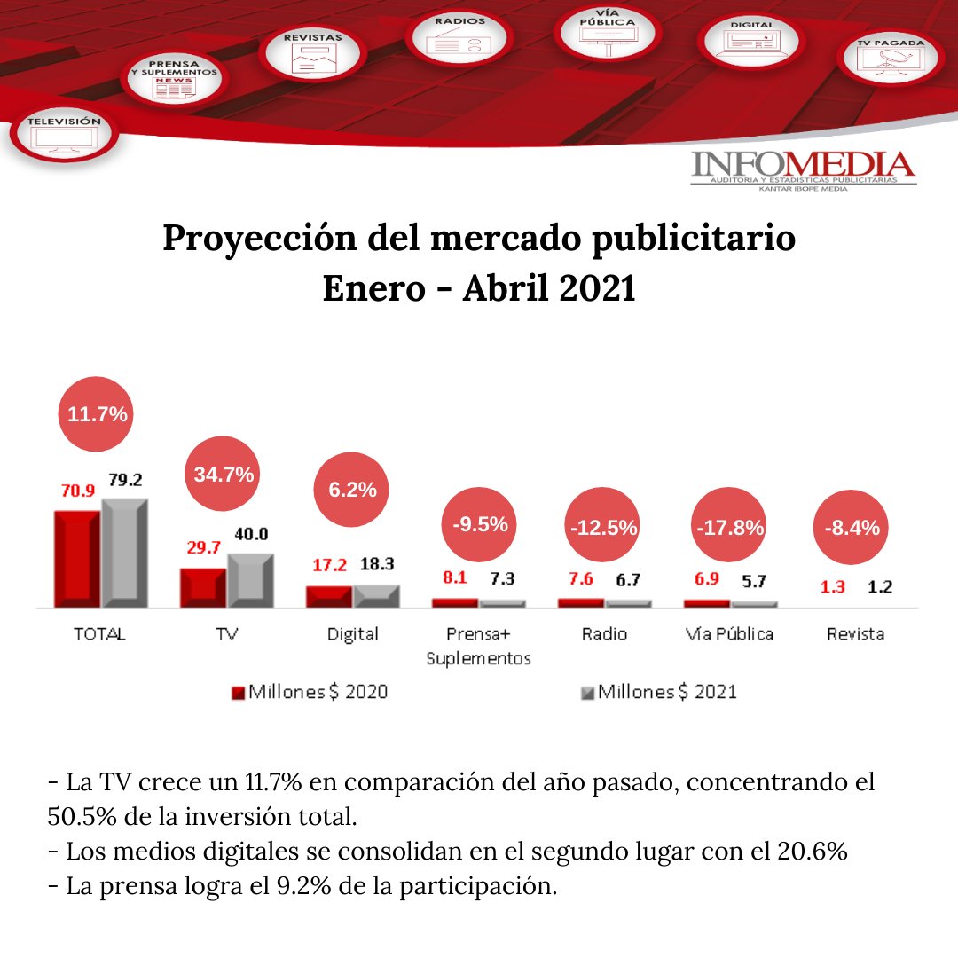 InfomediaEC's tweet image. 📢¿Conoces como se encuentra el mercado publicitario?📢
Te mostramos nuestra proyección de inversión publicitaria por grupo de medios abril 2021 y su variación con respecto al año anterior.

#publicidad #medios #mediosecuador #publicidadecuador