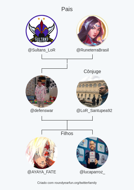 Minha Twitter Família:
Pais: <a href="/Sultans_LoR/">Sultans</a> <a href="/RuneterraBrasil/">Legends of Runeterra Brasil</a>
Cônjuge: @LoR_Santupea92
Filhos: <a href="/AYAYA_FATE/">VKS FATE</a> <a href="/lucaparroz_/">LuCaparroz</a>

via roundyearfun.me/twitterfamily?…

⠀