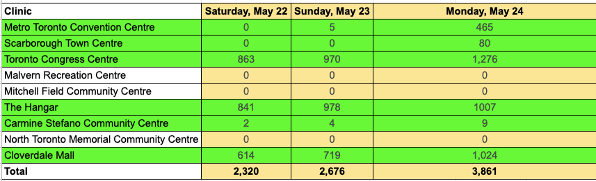 [ON] As of 5:40PM today ET, there is SIGNIFICANT AVAILABILITY at #TeamToronto's Mass Vaccination sites THIS LONG WEEKEND.

12+ vaccines open Sunday at 8AM, 2003 birthdays or earlier until then.

To book visit covid-19.ontario.ca/book-vaccine/ or call 1-833-943-3900. #COVID19ON #vhcON