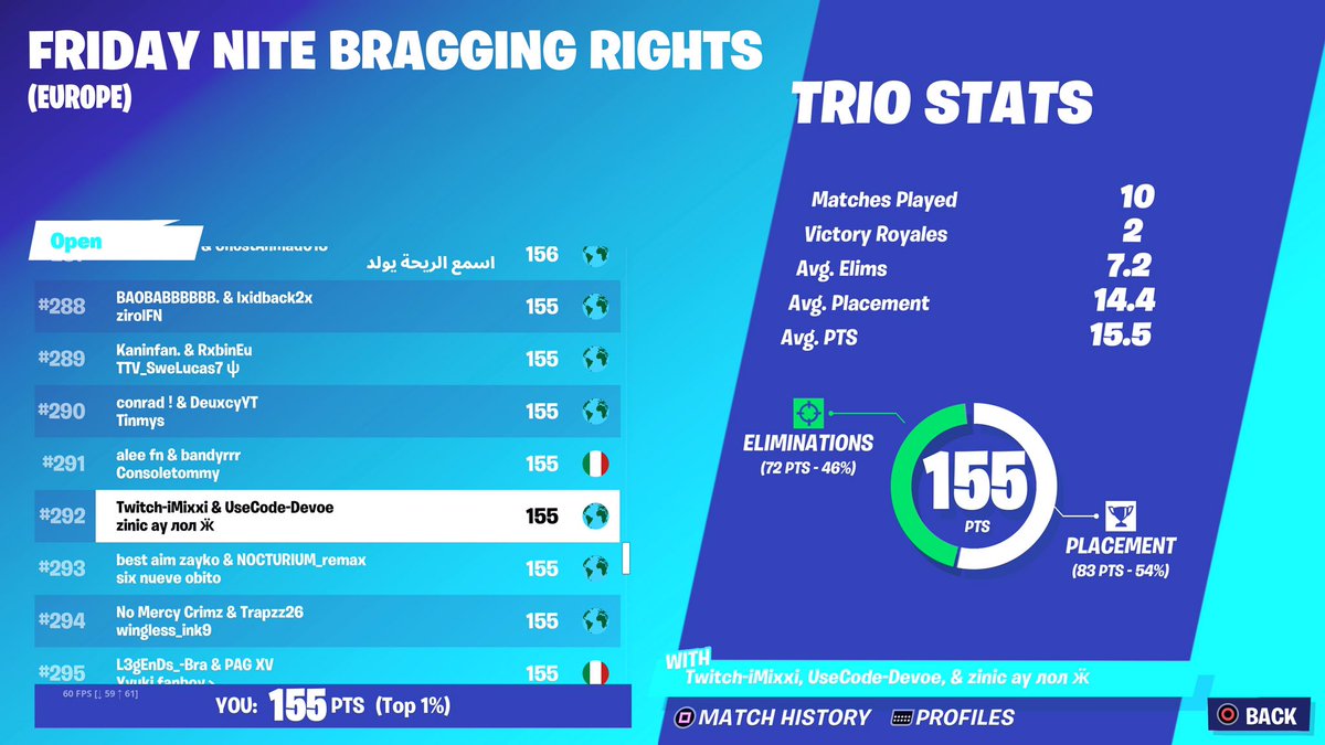 MixxiSzn's tweet photo. Started off so good first 4 games top 30, high elo lobbies kinda fucked us but for our first tourney as a trio I’m happy w it

More placements to come🙏🏽

#292 https://t.co/6dbS1LTe8l