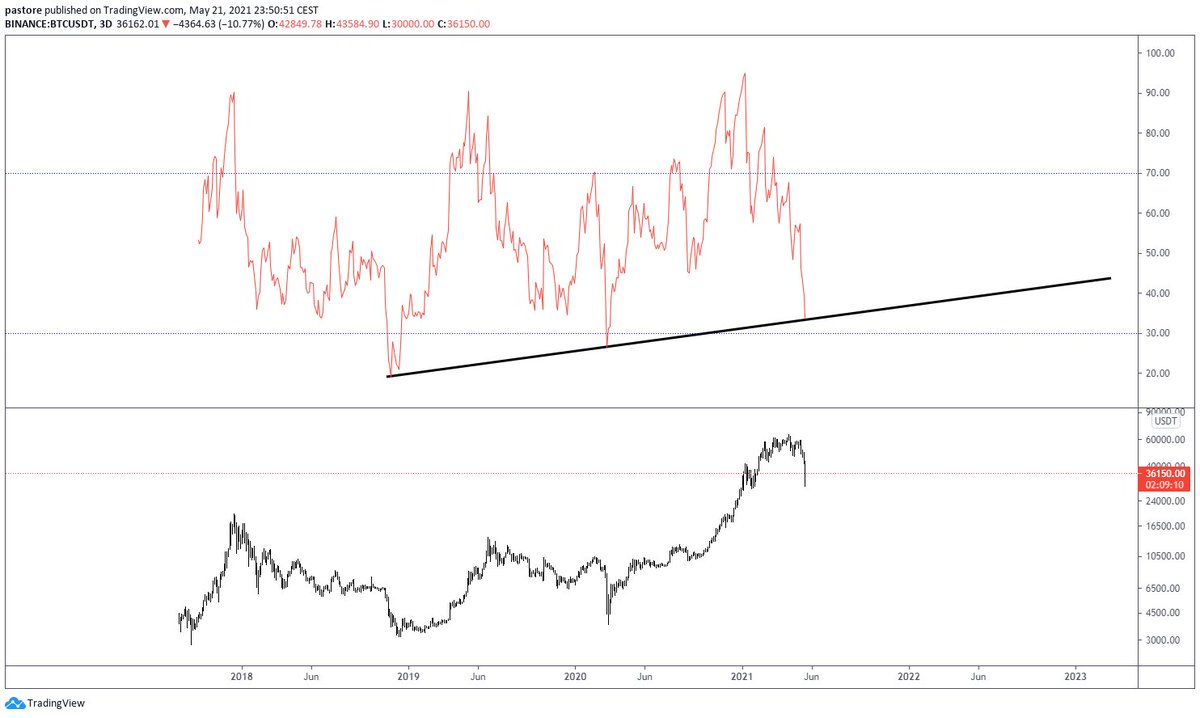 Alejandro_XBT's tweet image. I am not sure if you are watching this RSI trendline

but… each bull market started from there

#BTC
