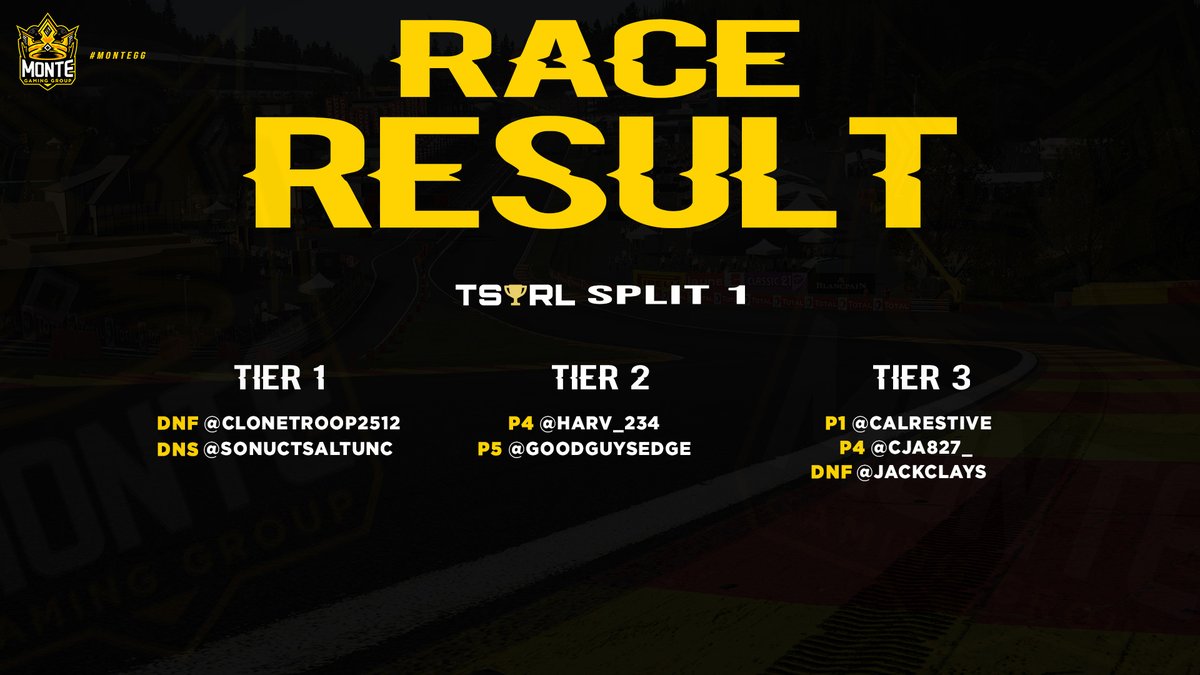 MonteGG_'s tweet photo. The results from our drivers tonight at Round 9 in @TSRL_XB1 at Belgium 🇧🇪💪
Onto next week for Round 10 at Netherlands! 🇳🇱
#MonteGG 💛 https://t.co/ScxT0e8OBs