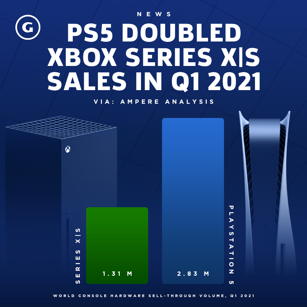 A pair of industry experts says Xbox Series X will be $400 to undercut PS5's price – Destructoid
