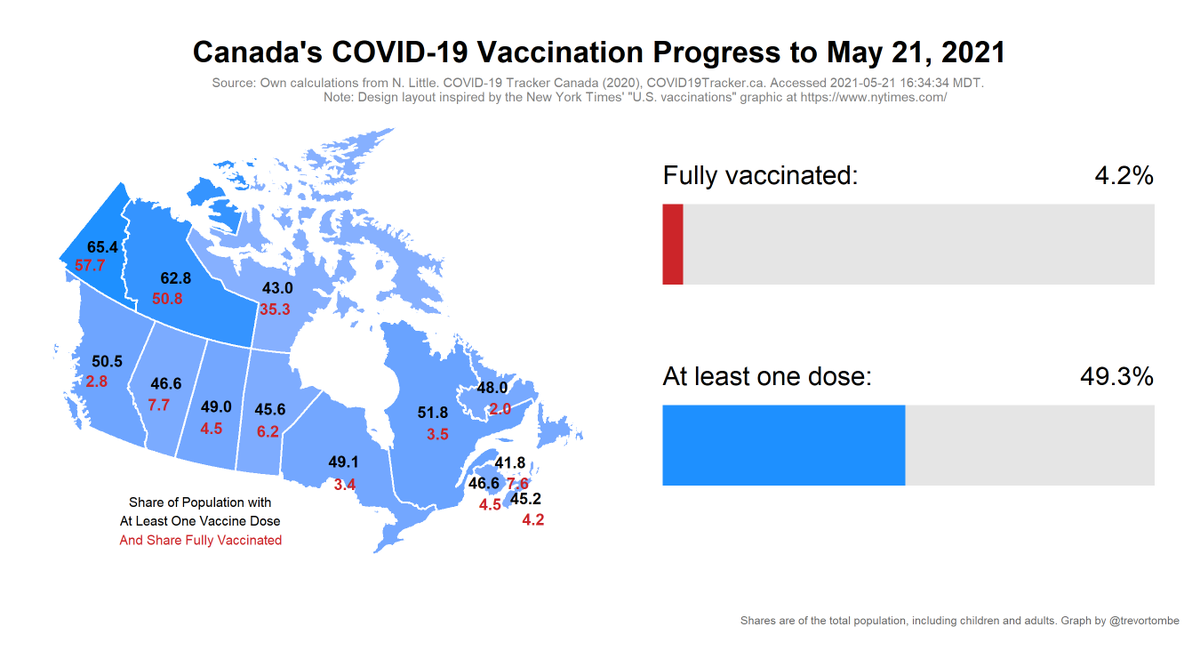 trevortombe's tweet photo. Today's COVID vaccine update:

- Shots reported today: 488,221 (new record!)
- Total shots: 20,329,783
- Age 12+ w/ a Shot: 56.5%
- Age 18+ w/ a Shot: 61.7% (est)
- Shots per 100 people: 53.5
- Inventory: 8.2 days

More: https://t.co/YkMcH3aFyA https://t.co/SSvp5c8ptr