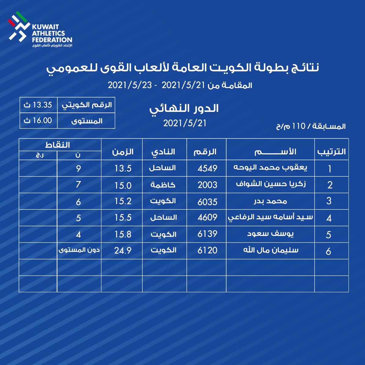 Kuwait Athletics on Twitter "نتائج اليوم الأول لبطولة الكويت العامة