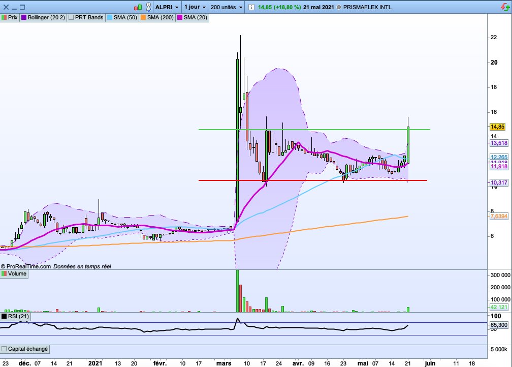 only1_mansa's tweet photo. Prismaflex intl
Elle S'approche de nouveau des 15€ avec un pic à 15,65€ en mèche.
Une valeur très spéculative avec un retour des volumes sans news particulière.
#bourse #trading #LPB #ALPRI https://t.co/uNnVq2Pl4I