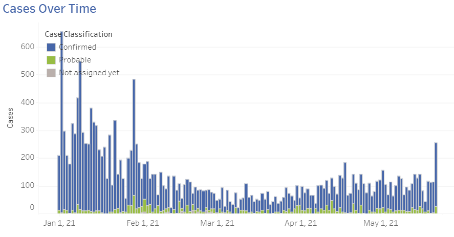 JerryPost7's tweet image. Spokane County is reporting 256 new COVID cases today, the most since January.  Not good.