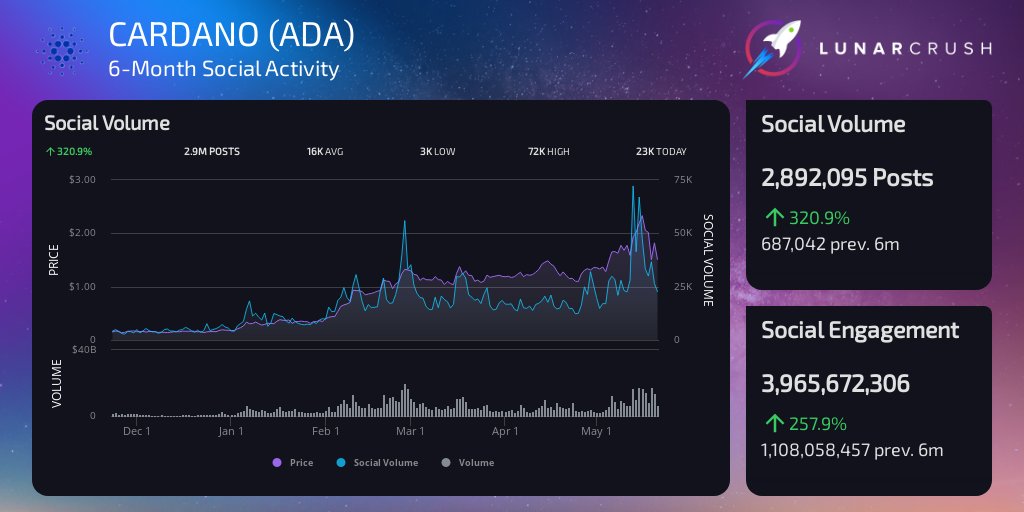 LunarCrush's tweet photo. It's important to zoom out beyond just daily activity. A look at #Cardano's massive 6-month social + market growth.
Up to 47,662 daily social contributors
2,892,095 social mentions +320.95%
3,965,672,306 engagements +257.89%
Price $1.545 +912.68%
https://t.co/NksLxvA7lq $ada https://t.co/J3eRu3Svb0