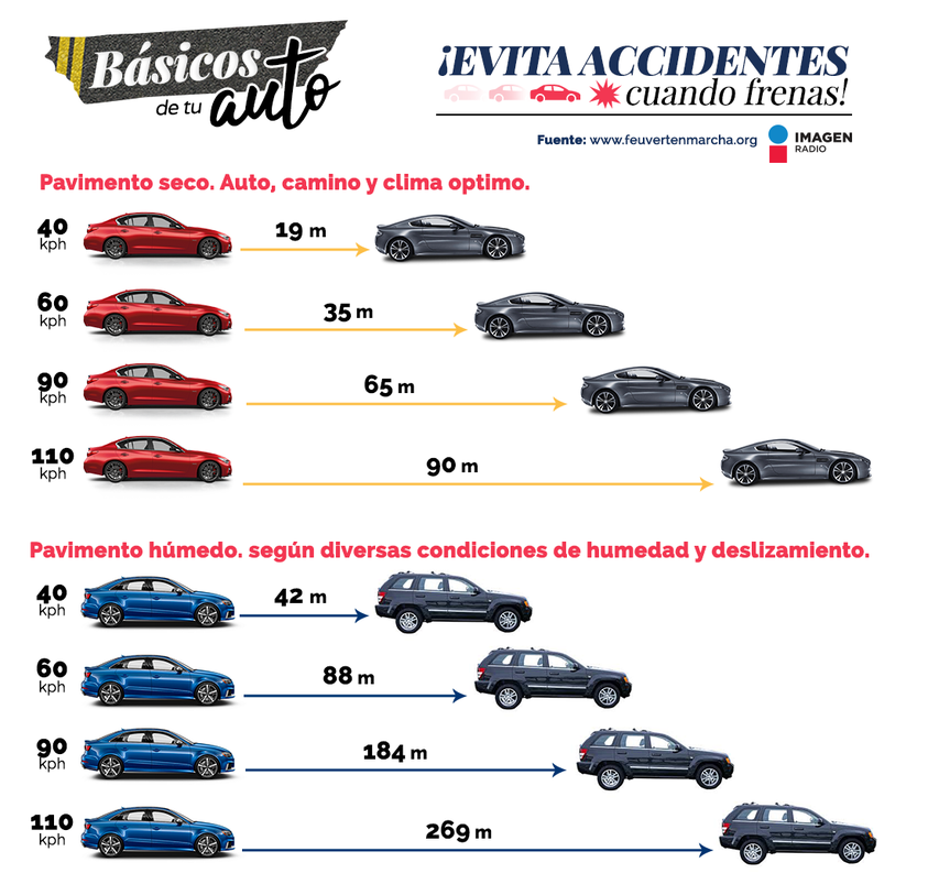 Imagen_Mx's tweet photo. 🚕⬅🚗 ¡La distancia de frenado es muy importante! Conduce con precaución https://t.co/vy0gxZH49r