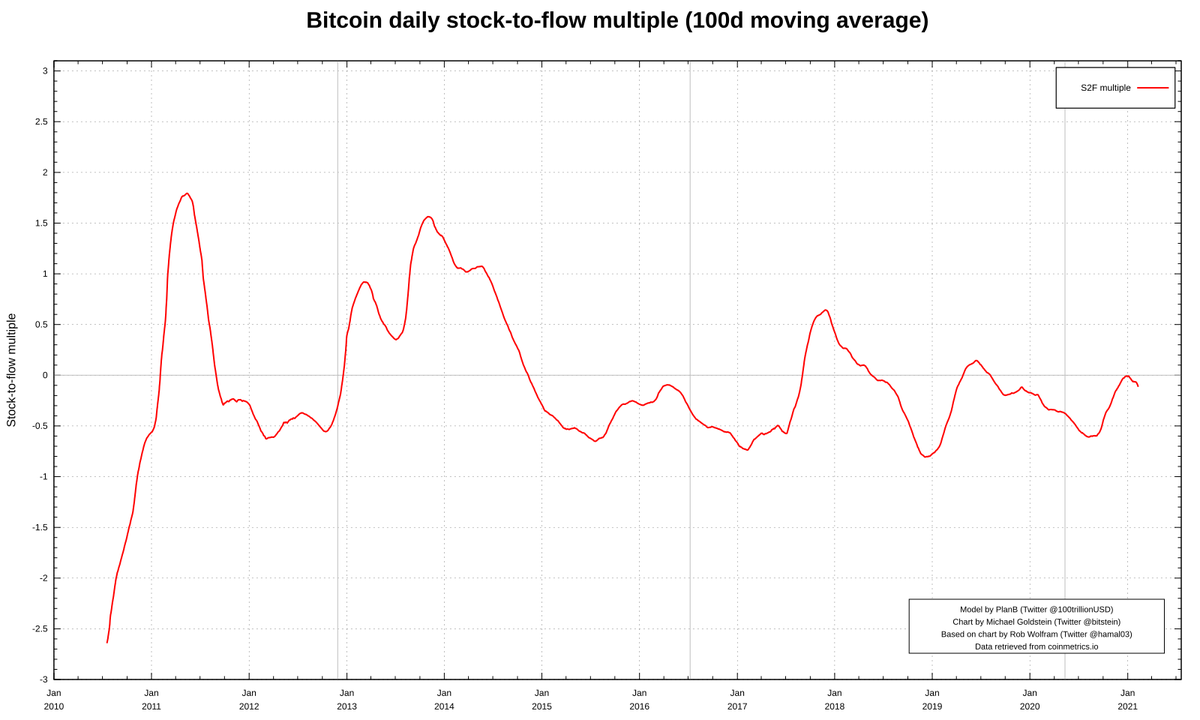 s2fmultiple's tweet image. Stock-to-Flow Multiple (463d)
2021-05-21, 23:59 UTC

ln(actual / model)

Actual price: $37,174.33
Model price: $60,504.39
S2F multiple: -0.49