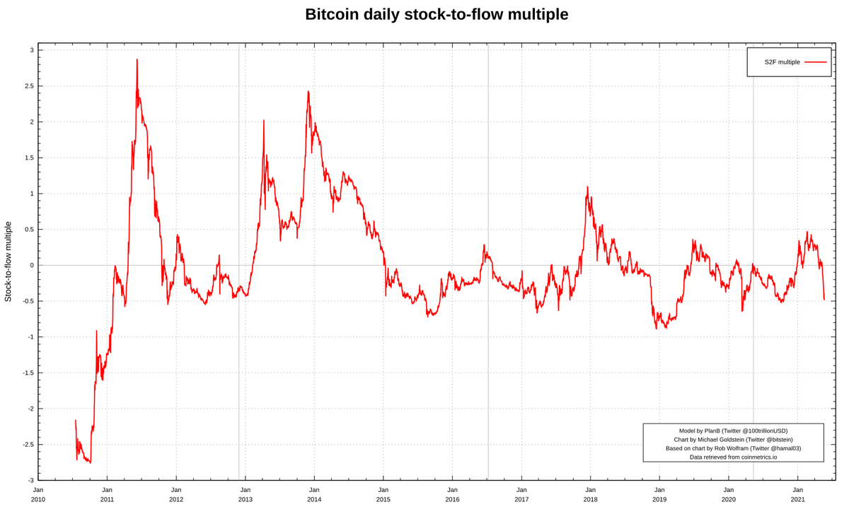 s2fmultiple's tweet image. Stock-to-Flow Multiple (463d)
2021-05-21, 23:59 UTC

ln(actual / model)

Actual price: $37,174.33
Model price: $60,504.39
S2F multiple: -0.49