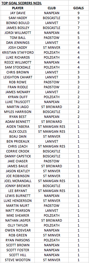 Apologies, updated goal scorers! The previous list missed a week's fixtures on! This one is up to date going into the finals!