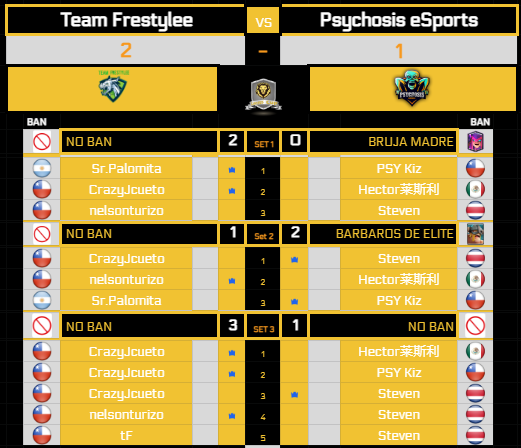 Leones Cup (@cupleonesle) on Twitter photo Ultimo partido del día entre
<a href="/Psys_eSports/">Psychosis eSports 💀</a> <a href="/TFrestylee/">TFreestyle</a>
PSY sigue puntero de la liga.
TF esta a una victoria de ingresar a playoffs Ultimo partido del día entre
<a href="/Psys_eSports/">Psychosis eSports 💀</a> <a href="/TFrestylee/">TFreestyle</a>
PSY sigue puntero de la liga.
TF esta a una victoria de ingresar a playoffs