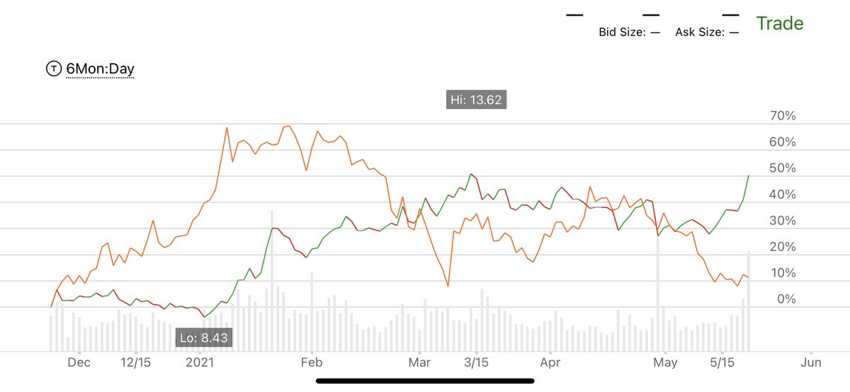 maginarydragons's tweet photo. Ford v. Tesla the past 6mo
$F +50%
$TSLA +11%
#FTSLA https://t.co/NSvFyUxOpe