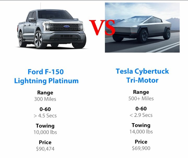 JeffTutorials's tweet photo. @elonmusk @jimfarley98 Cybertruck beats the Ford F-150 Lightning at every step of the way!

Better range, acceleration, towing, price, and autonomy!

Not to mention Cybertruck will be available later this year, unlike the F-150 Lightning which is coming in 2022. https://t.co/tjqHQLpFBd